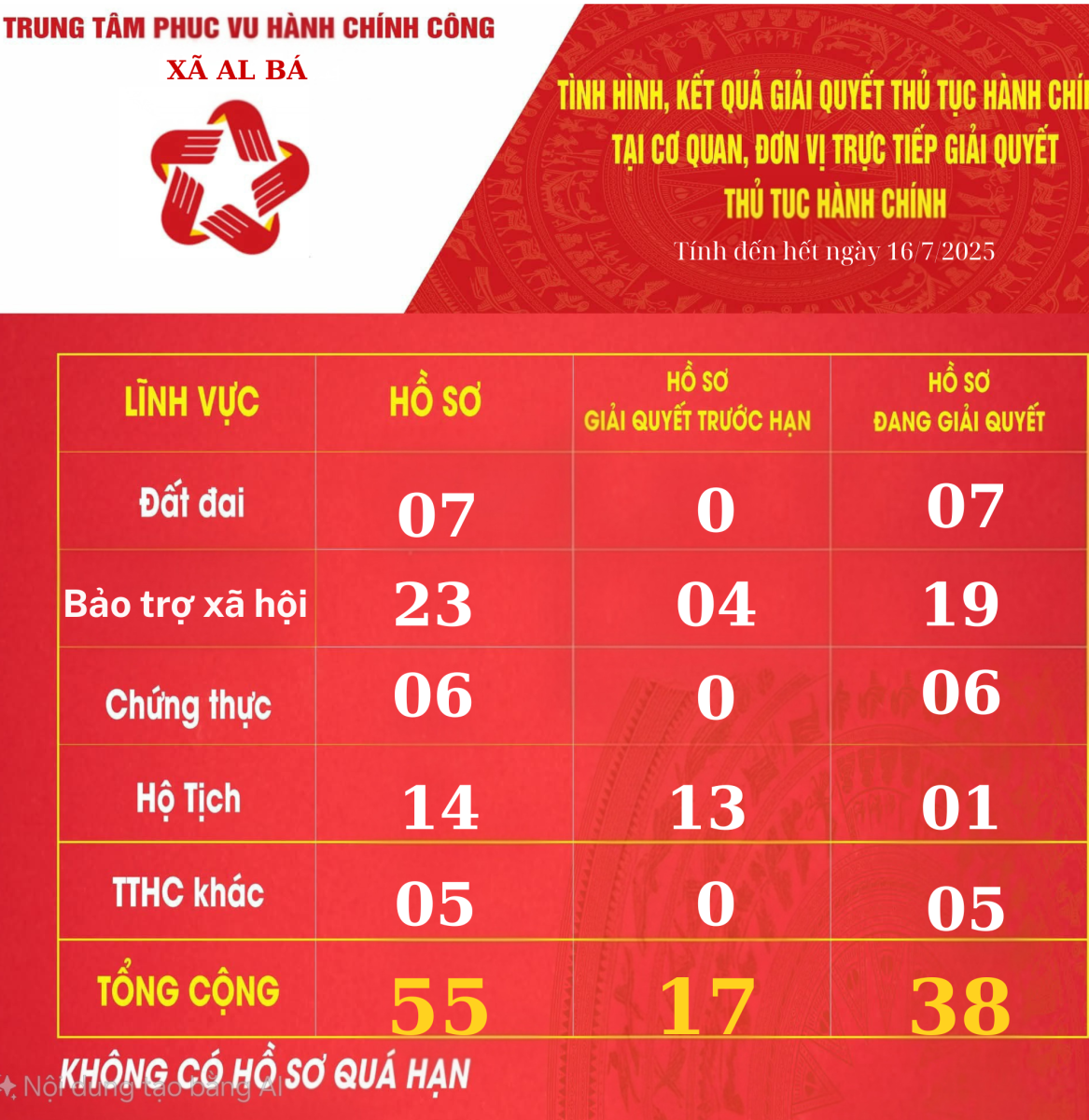Kết quả giải quyết các thủ tục hành chính đến ngày 16/7/2025